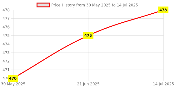 flipkart.com crazybuy Beyblade B-143-04 Dead Phoenix Random Layer Vol.1 With Launcher Handle Set crazybuy Price History Graph from 30 May 2025 to 14 Jul 2025