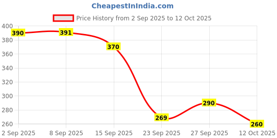 flipkart.com beyblade B-180 Dynamite Battle B. Nexus Venture-2 Without Launcher beyblade Price History Graph from 2 Sep 2025 to 12 Oct 2025