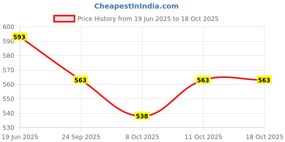 flipkart.com crazybuy Beyblade B-73 / B73 God Valky 6V.Rb & BEYBUST Startr B-79 Drain Fafnair crazybuy Price History Graph from 19 Jun 2025 to 18 Oct 2025