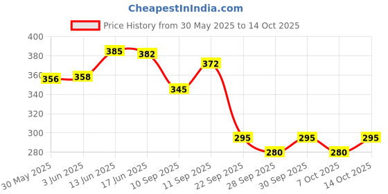 flipkart.com crazybuy Beyblade B-73 Starter God Volt Aoi .6V.Rb with launcher crazybuy Price History Graph from 30 May 2025 to 14 Oct 2025