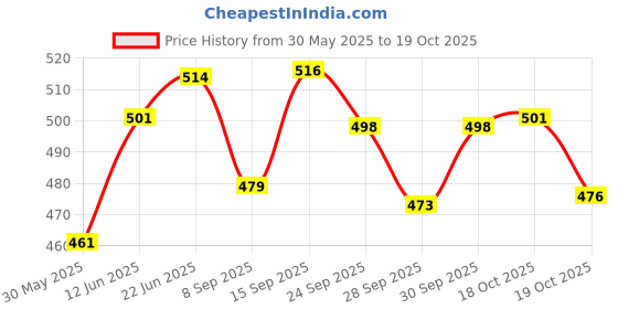 flipkart.com crazybuy Beyblade B-79 Startr Drain Fafnair.8.Nt & B-106 Bayblade Emperorr Launcher crazybuy Price History Graph from 30 May 2025 to 19 Oct 2025