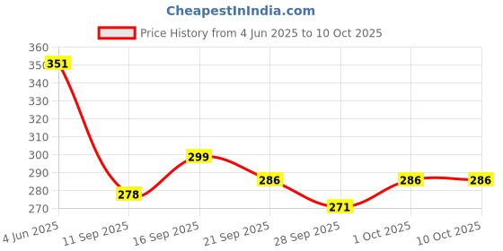 flipkart.com crazybuy Beyblade Battle Blade B-113 Booster Hell Salamander.12.Op With Cord crazybuy Price History Graph from 4 Jun 2025 to 10 Oct 2025