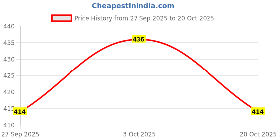 flipkart.com crazybuy beyblade Battle Top B143-04 Dead Phoenix Random Layer Vol.1 With Launcher Handle crazybuy Price History Graph from 27 Sep 2025 to 20 Oct 2025