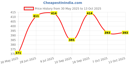 flipkart.com crazybuy Beyblade beast B-59 Zillion Stamina Starter Spinning Top with Launcher Set crazybuy Price History Graph from 30 May 2025 to 13 Oct 2025