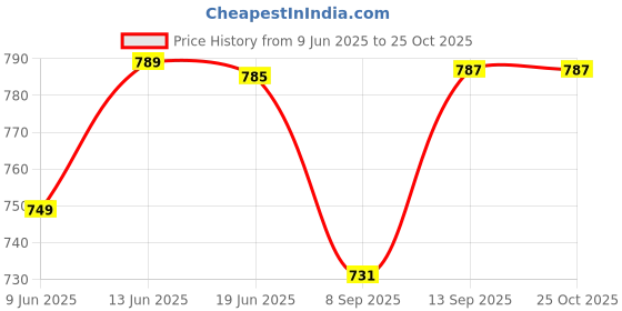 flipkart.com crazybuy Beyblade beast Emperor Forneus.0Yr and Zet Achilles with Winning Spinning Top crazybuy Price History Graph from 9 Jun 2025 to 25 Oct 2025