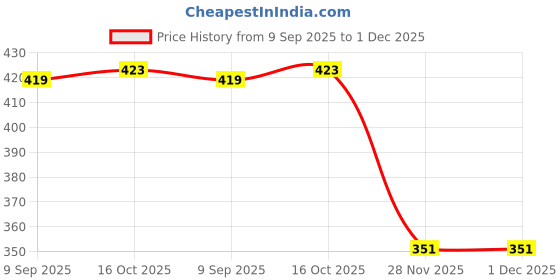 flipkart.com bestie toys Beyblade Beast Gyro Battle Top B-105 Bey Beast Zet Achilles 11XT Balance Stater Beyblade Set With Launcher (Multicolor) bestie toys Price History Graph from 9 Sep 2025 to 1 Dec 2025