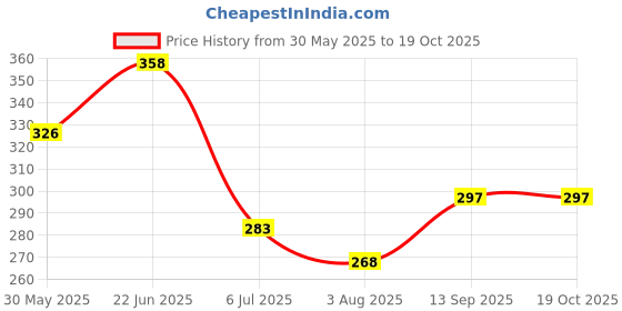 flipkart.com crazybuy Beyblade Beast Gyro Battle Top B-106 Emperor Forneus limited edition Booster Balance Stater Beyblade Set With Launcher crazybuy Price History Graph from 30 May 2025 to 17 Oct 2025