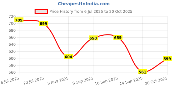 flipkart.com beyblade burst quaddrive Destruction Belfyre B7 Spinning Top Starter Pack-Attack/Stamina Top w/. Launcher beyblade burst quaddrive Price History Graph from 6 Jul 2025 to 20 Oct 2025