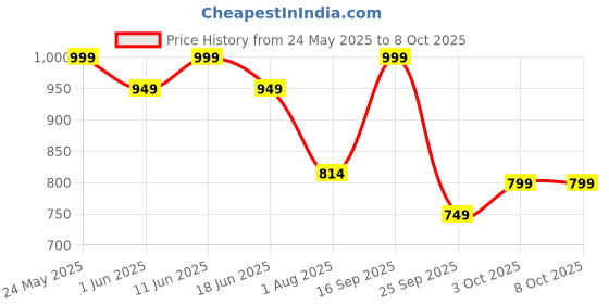 flipkart.com beyblade Burst QuadDrive Destruction Ifritor I7 & Stone Nemesis N7 Spinning Top Dual Pack beyblade Price History Graph from 24 May 2025 to 8 Oct 2025