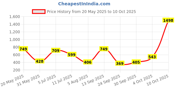 flipkart.com beyblade Burst QuadDrive Guilty Linor L7 Spinning Top Starter Pack Toy with Launcher beyblade Price History Graph from 20 May 2025 to 10 Oct 2025