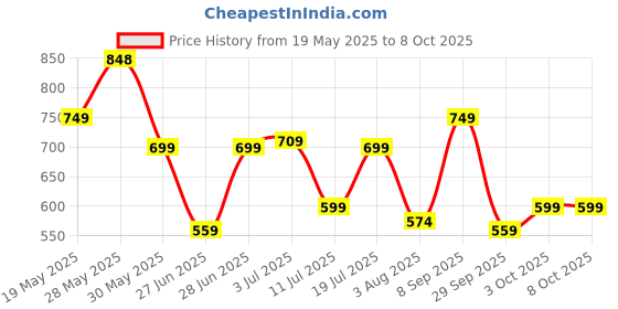 flipkart.com beyblade Burst QuadDrive Salvage Valtryek V7 SpinningTop Starter Pack-Attack/Stamina Type beyblade Price History Graph from 19 May 2025 to 7 Oct 2025