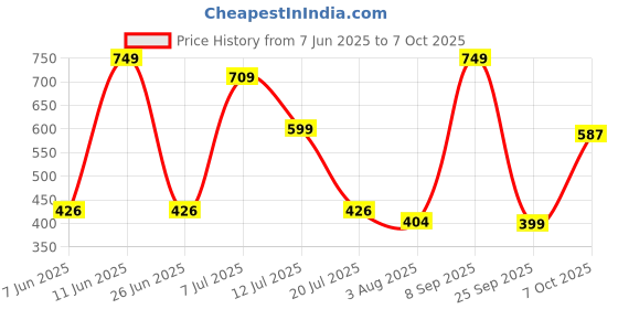 flipkart.com beyblade Burst QuadDrive Vanish Fafnir F7 Spinning Top Starter Pack Toy with Launcher beyblade Price History Graph from 7 Jun 2025 to 7 Oct 2025