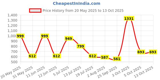 flipkart.com beyblade Burst QuadStrike Fierce Bazilisk B8 and Hydra Kerbeus K8 Dual Pack, Toy for kids beyblade Price History Graph from 20 May 2025 to 13 Oct 2025