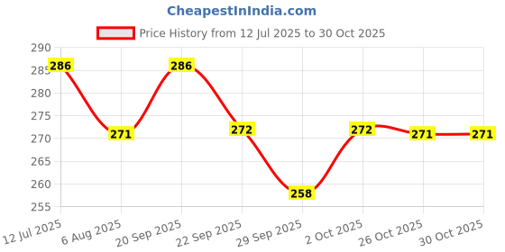flipkart.com crazybuy Beyblade Burstt B-73 Starter God crazybuy Price History Graph from 12 Jul 2025 to 30 Oct 2025
