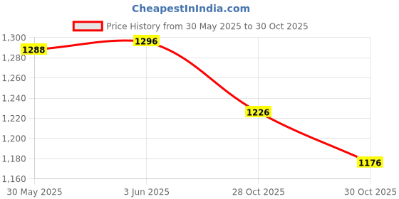 flipkart.com crazybuy Beyblade Burstt B104, B105, B106, B110 & B113 All Set with Winning Valky Sets crazybuy Price History Graph from 30 May 2025 to 28 Oct 2025