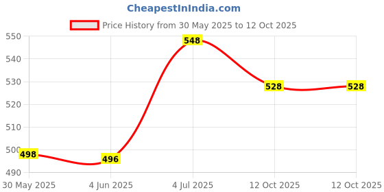 flipkart.com beyblade Gyro battling top B-127 top spinning with launcher attack starter beyblade Price History Graph from 30 May 2025 to 12 Oct 2025