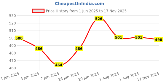 flipkart.com beyblade Gyro battling top B-129 Cho Z Achilles Starter beyblade Price History Graph from 1 Jun 2025 to 17 Nov 2025