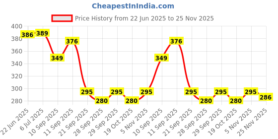 flipkart.com crazybuy Beyblade High Speed Metal Fusion Bursst B-79 Drain Fafnir.8Nt crazybuy Price History Graph from 22 Jun 2025 to 25 Nov 2025