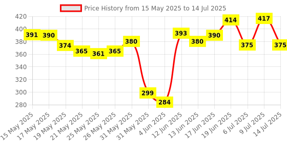 flipkart.com crazybuy Beyblade High Speed Metal Fusion Burst B-79 Drain Fafnir.8Nt with Launcher crazybuy Price History Graph from 15 May 2025 to 14 Jul 2025