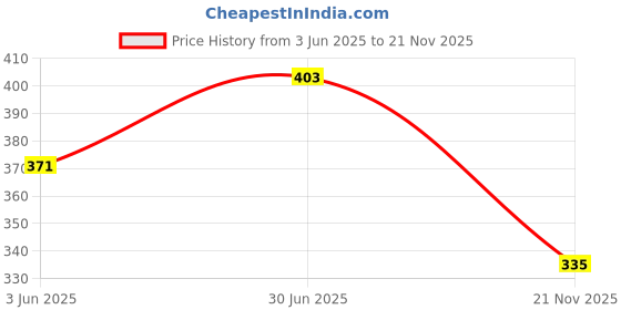 flipkart.com azad57 Beyblade Series Revive Phoenix B-117 Starter Spinning Top azad57 Price History Graph from 3 Jun 2025 to 21 Nov 2025