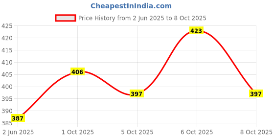 flipkart.com pflegen Beyblade Set With And Assemble Tool - 8D Tornado Speed Top (Multicolor) pflegen Price History Graph from 2 Jun 2025 to 8 Oct 2025