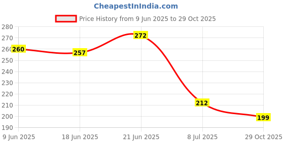 flipkart.com beyblade Spinning toys top for kids beyblade Price History Graph from 9 Jun 2025 to 29 Oct 2025