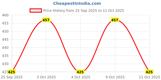 flipkart.com azad57 Beyblade Victory Valtryek B-34 Starter with Handle Launcher Spinning Top azad57 Price History Graph from 25 Sep 2025 to 11 Oct 2025