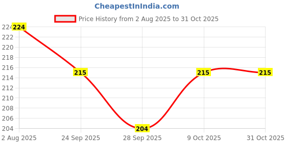 flipkart.com authfort Beyblede B-105 Starter Z Achill.11.Xt Spinning Top authfort Price History Graph from 2 Aug 2025 to 30 Oct 2025