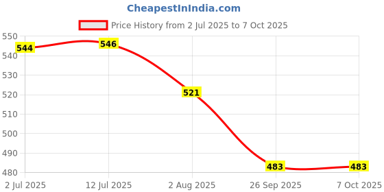 flipkart.com authfort Beyblede B-150 Booster Union Achills.Cn.Xt+ With DB B-184 Launcher authfort Price History Graph from 2 Jul 2025 to 7 Oct 2025