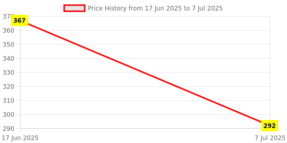 flipkart.com authfort Beyblede BEYBUST DB B-184 Custom Bay Launcher LR Dynamite String authfort Price History Graph from 17 Jun 2025 to 7 Jul 2025