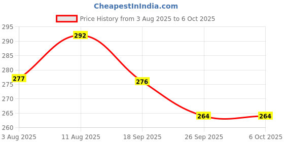 flipkart.com authfort Beyblede BEYBUST DB B-184 Custom Launcher LR Dynamite String authfort Price History Graph from 3 Aug 2025 to 6 Oct 2025