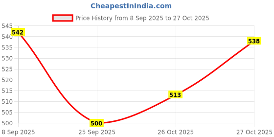flipkart.com authfort BEYBLEDE BURRST SUPR KING B 171 Tempst Dragoon SPINNING TOP WITH LAUNCHER - authfort Price History Graph from 8 Sep 2025 to 27 Oct 2025