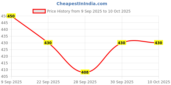 flipkart.com authfort Beyblede Bust B-100 Spriggen Requiem.0.Zt with B-184 Custom Launcher authfort Price History Graph from 9 Sep 2025 to 10 Oct 2025