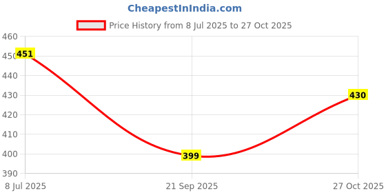 flipkart.com authfort Beyblede Bust DB B-188 Astrl Sprigan Cyclone Belial Gyro authfort Price History Graph from 8 Jul 2025 to 27 Oct 2025