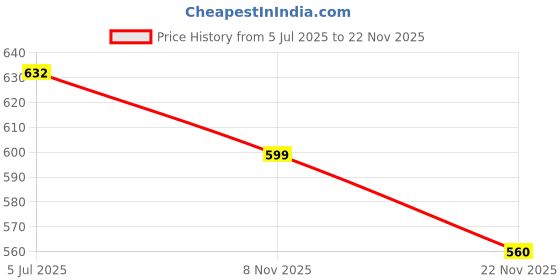flipkart.com authfort Beyblede Bust Starter Zx Achill,Winning Valky,BLOODY LONGI Gyro Combo 3 authfort Price History Graph from 5 Jul 2025 to 22 Nov 2025