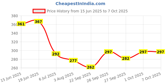 flipkart.com authfort Beyblede DB Custom Bay Launcher LR Dynamite String authfort Price History Graph from 15 Jun 2025 to 7 Oct 2025