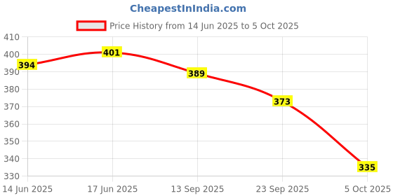 flipkart.com crazybuy Beybust DB Custom Right Left Bay Launcher LR Long Double Strings crazybuy Price History Graph from 14 Jun 2025 to 5 Oct 2025