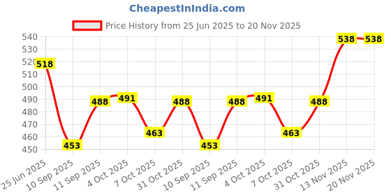 flipkart.com beydest UNO R3 SMD Board compatible with Arduino | Development Board with USB cable Electronic Components Electronic Hobby Kit beydest Price History Graph from 25 Jun 2025 to 20 Nov 2025