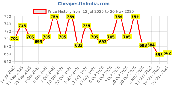 flipkart.com beykury B-Star Projector Galaxy Night Projector Lamp for Kids Adults Night Lamp beykury Price History Graph from 12 Jul 2025 to 20 Nov 2025