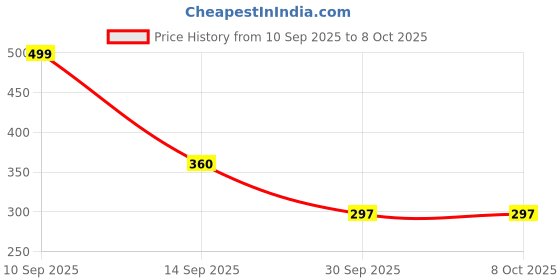 flipkart.com beykury Digital Tally Counter beykury Price History Graph from 10 Sep 2025 to 7 Oct 2025