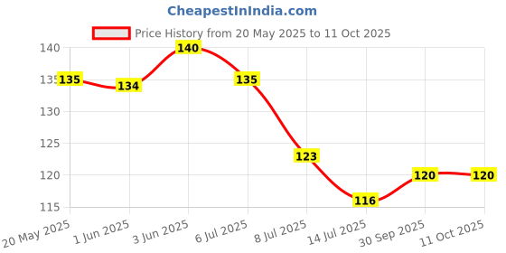 flipkart.com beykury Flower Design Tube Shape Bottle Paper Soap Clean Soft Bath For Travel(Pack of 2) beykury Price History Graph from 20 May 2025 to 11 Oct 2025