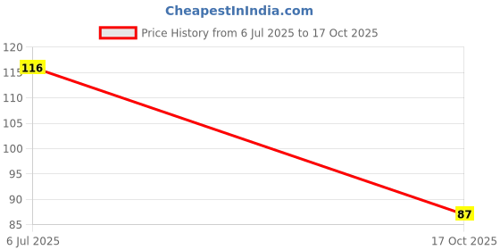 flipkart.com beykury Washing Hand Scented Sheets Disposable Portable Mini Paper Soap beykury Price History Graph from 6 Jul 2025 to 17 Oct 2025