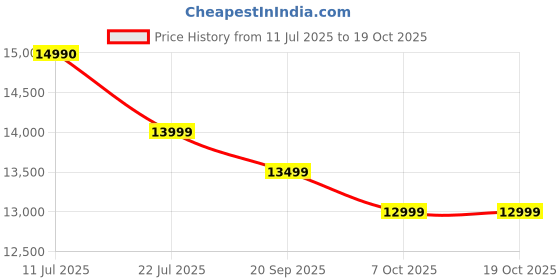 flipkart.com beyond appliances Arista 90cm AI Chimney Filter-Less Auto Clean Wall Mounted Black 1408 CMH Chimney beyond appliances Price History Graph from 11 Jul 2025 to 19 Oct 2025