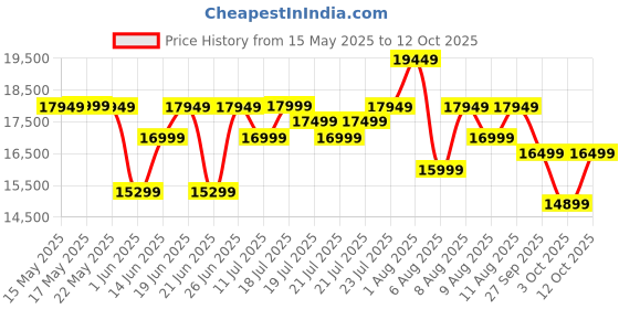 flipkart.com beyond appliances Asteria 60cm Android Chimney Filter-Less Auto Clean Wall Mounted Black 1408 CMH Chimney beyond appliances Price History Graph from 15 May 2025 to 12 Oct 2025