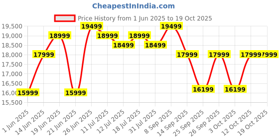 flipkart.com beyond appliances Asteria 90cm Android Chimney Filter-Less Auto Clean Wall Mounted Black 1408 CMH Chimney beyond appliances Price History Graph from 1 Jun 2025 to 18 Oct 2025