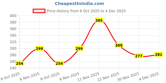 flipkart.com beyond bb Small 6 L Backpack Stylish & Spacious Women's Backpack Bag | Travel, College, Office Use – Durable beyond bb Price History Graph from 6 Oct 2025 to 4 Dec 2025