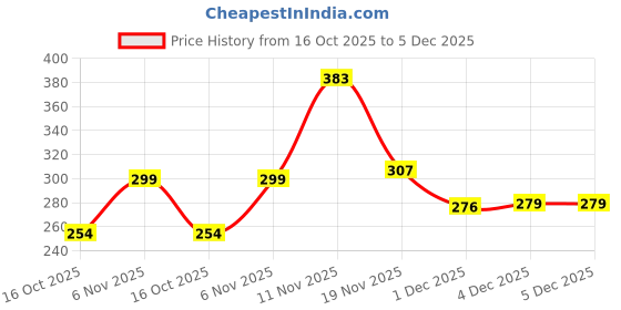 flipkart.com beyond bb Small 6 L Backpack Stylish & Spacious Women's Backpack Bag | Travel, College, Office Use – Durable beyond bb Price History Graph from 16 Oct 2025 to 5 Dec 2025