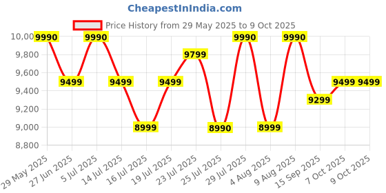 flipkart.com beyond by byondnxt Auriga Smart Cooktop with Digital Timer and FFD Glass Manual Gas Stove beyond by byondnxt Price History Graph from 29 May 2025 to 9 Oct 2025