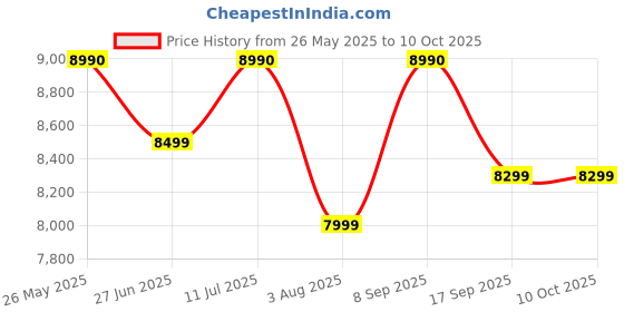 flipkart.com beyond by byondnxt Auriga Smart Cooktop with Digital Timer and FFD Glass Manual Gas Stove beyond by byondnxt Price History Graph from 26 May 2025 to 9 Oct 2025