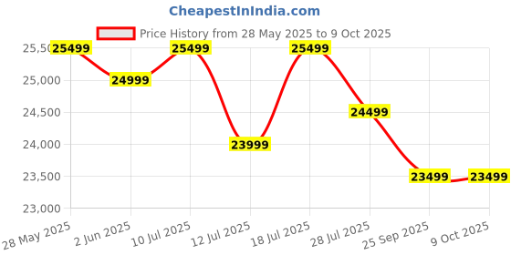 flipkart.com beyond by byondnxt Dorado Premium Hobtop - Digital Timer FFD & Jumbo Brass Burner Glass Automatic Hob beyond by byondnxt Price History Graph from 28 May 2025 to 8 Oct 2025